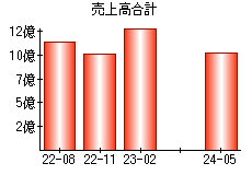 売上高合計