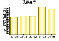 現預金等