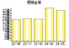 現預金等