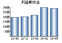 利益剰余金