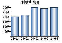 利益剰余金