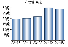 利益剰余金