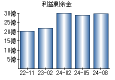 利益剰余金