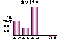 当期純利益