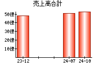 売上高合計