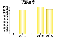 現預金等