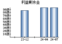 利益剰余金