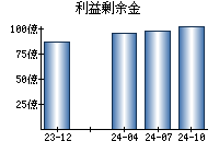 利益剰余金