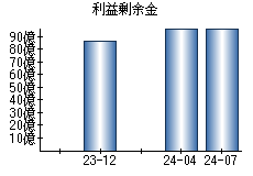 利益剰余金