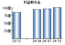 利益剰余金