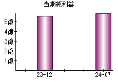 当期純利益