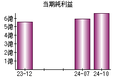 当期純利益