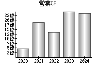 営業活動によるキャッシュフロー