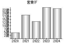 営業活動によるキャッシュフロー