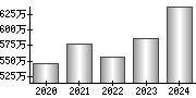 平均年収（単独）