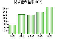 総資産利益率(ROA)