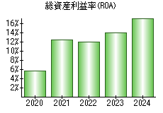 総資産利益率(ROA)