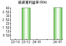 総資産利益率(ROA)