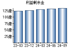 利益剰余金