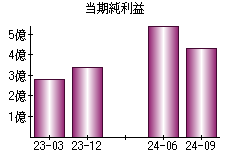 当期純利益