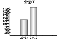 営業活動によるキャッシュフロー