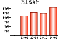 売上高合計