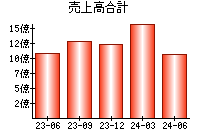 売上高合計