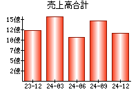 売上高合計