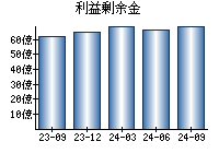 利益剰余金