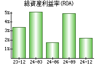 総資産利益率(ROA)