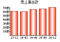 売上高合計