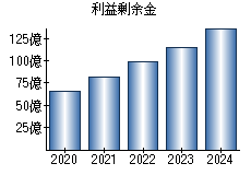 利益剰余金