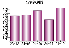 当期純利益