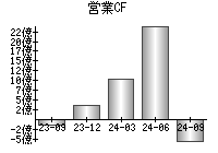 営業活動によるキャッシュフロー