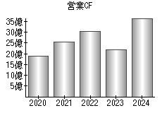 営業活動によるキャッシュフロー