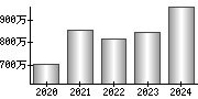 平均年収（単独）