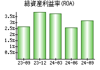 総資産利益率(ROA)