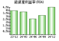 総資産利益率(ROA)