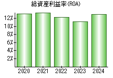 総資産利益率(ROA)