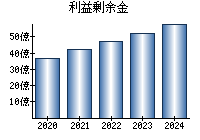 利益剰余金