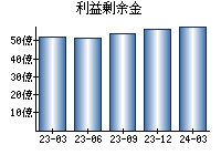 利益剰余金