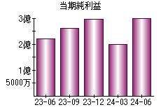 当期純利益