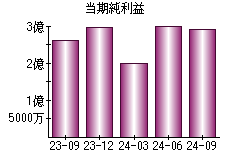 当期純利益