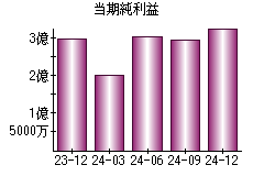 当期純利益