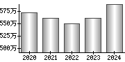 平均年収（単独）