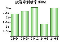 総資産利益率(ROA)