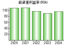 総資産利益率(ROA)