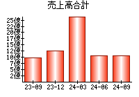 売上高合計