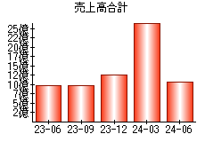 売上高合計