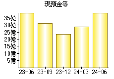 現預金等